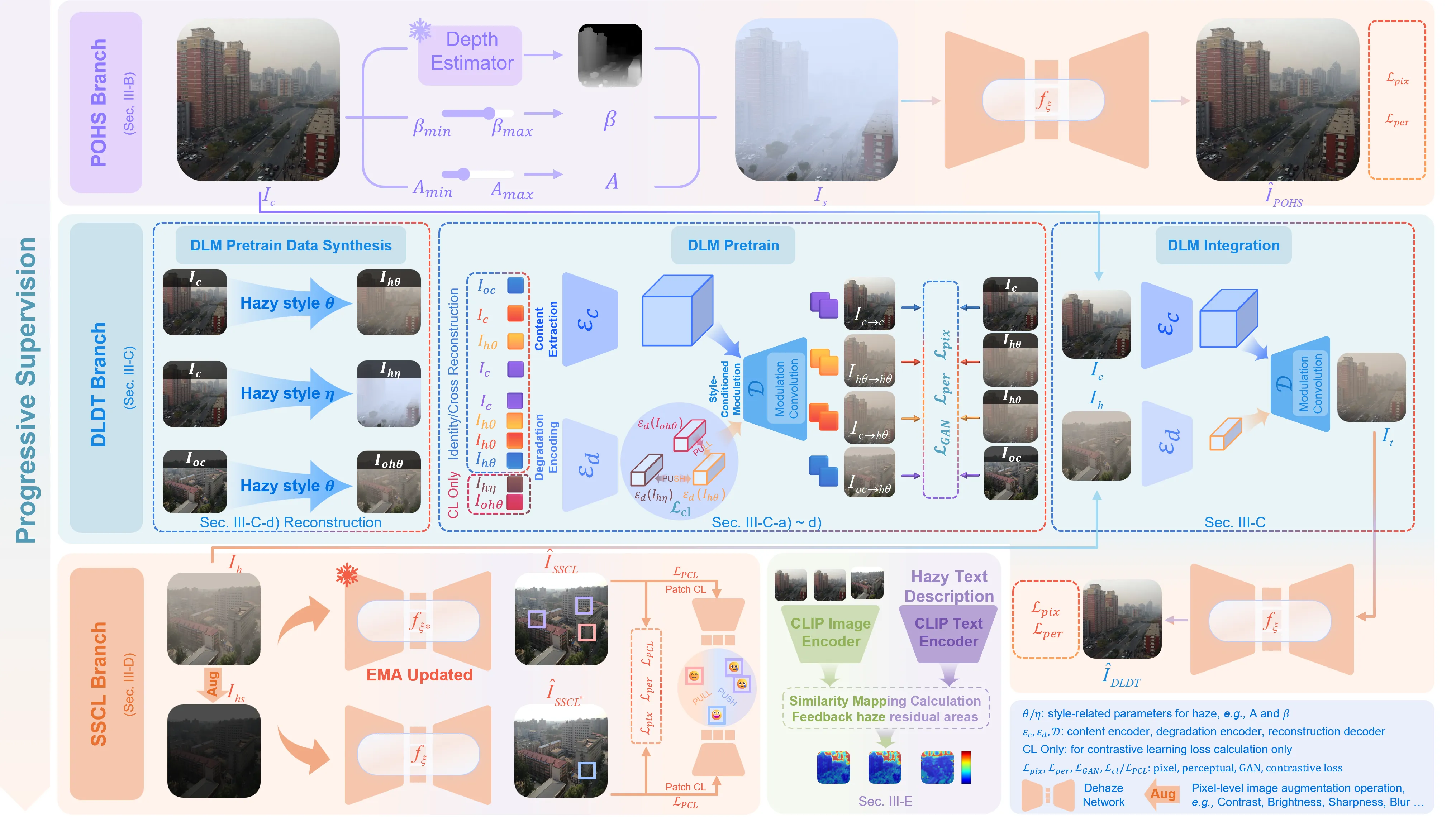 Progressive Supervision with Disentangled Learning and Density-Aware for Image Dehazing from Unpaired Clean and Hazy Images